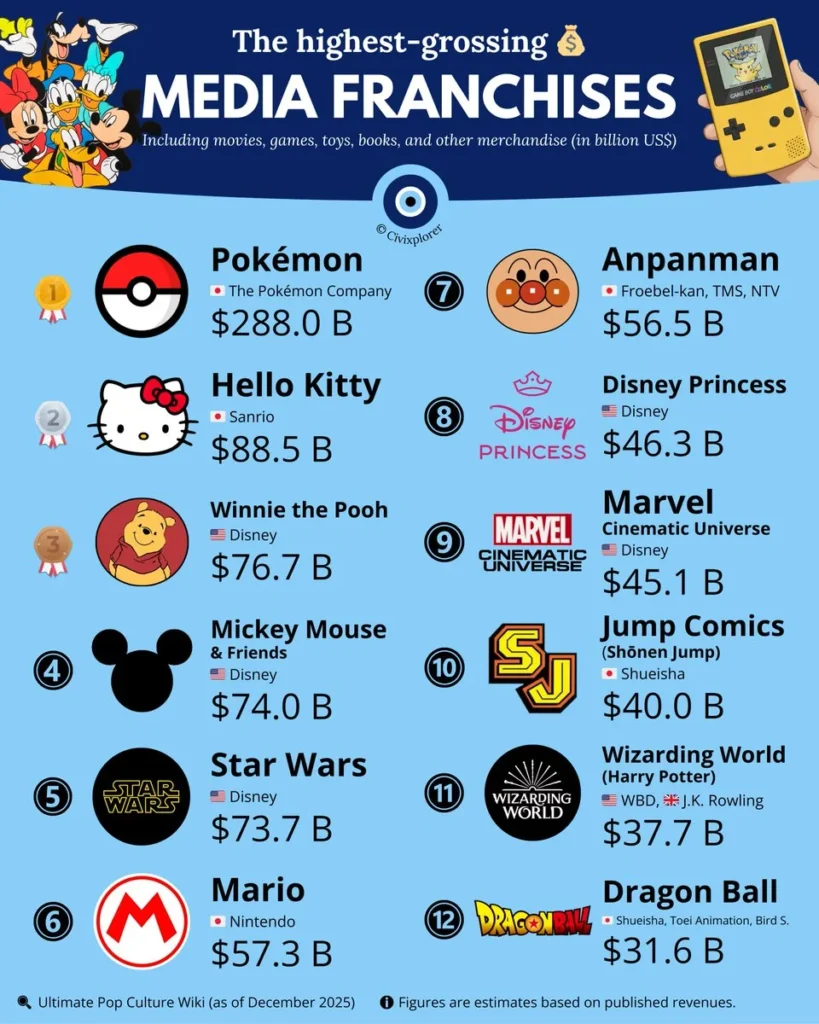 Pokemon and Mario Media Franchises Top the Highest-Grossing List